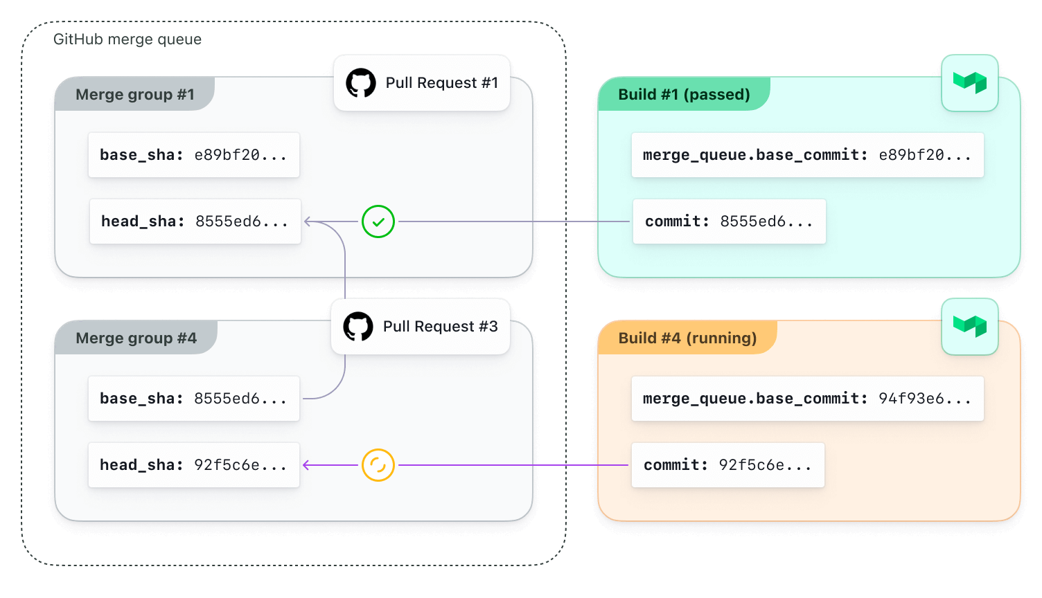 A new build created after changes to the merge queue