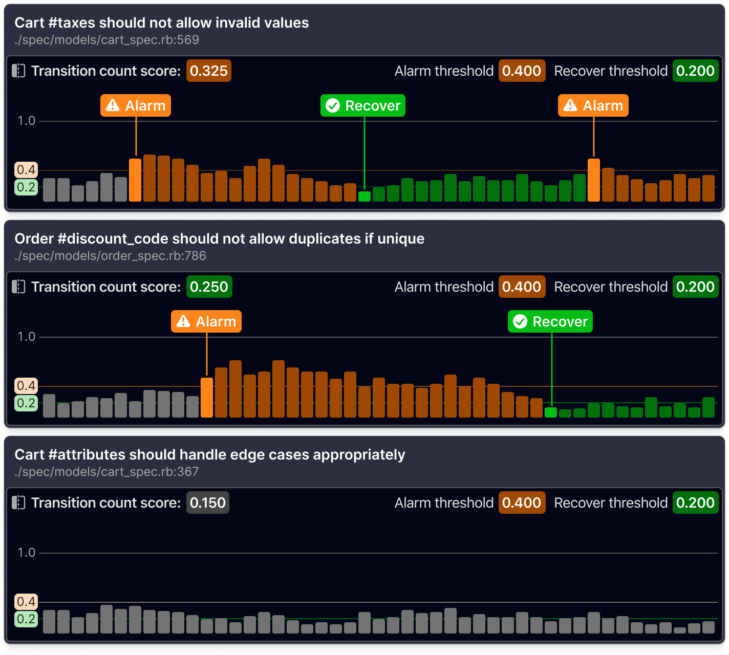 A diagram showing three tests with different transition count events