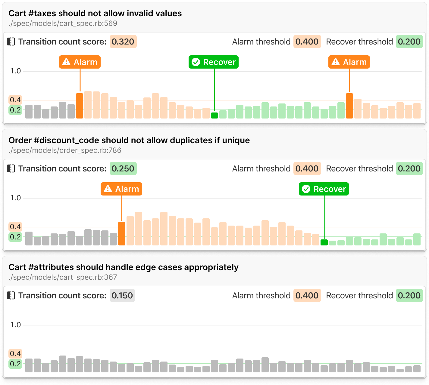 A diagram showing three tests with different transition count events