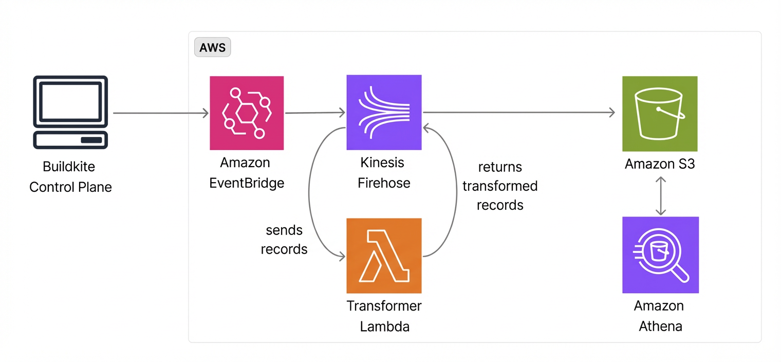 Diagram showing the data flow from Buildkite to EventBridge to Amazon Data Firehose to Lambda to S3