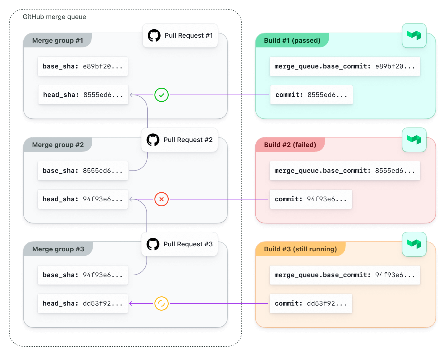 A failing build in the merge queue