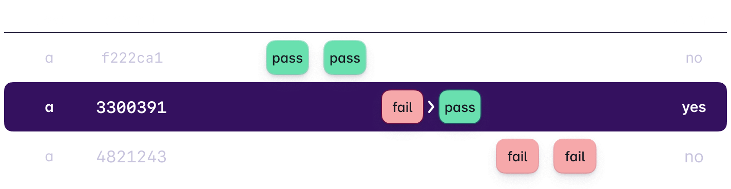 Image showing multiple test results on one commit, and that a commit with a pass and a fail on the same commit is considered flaky