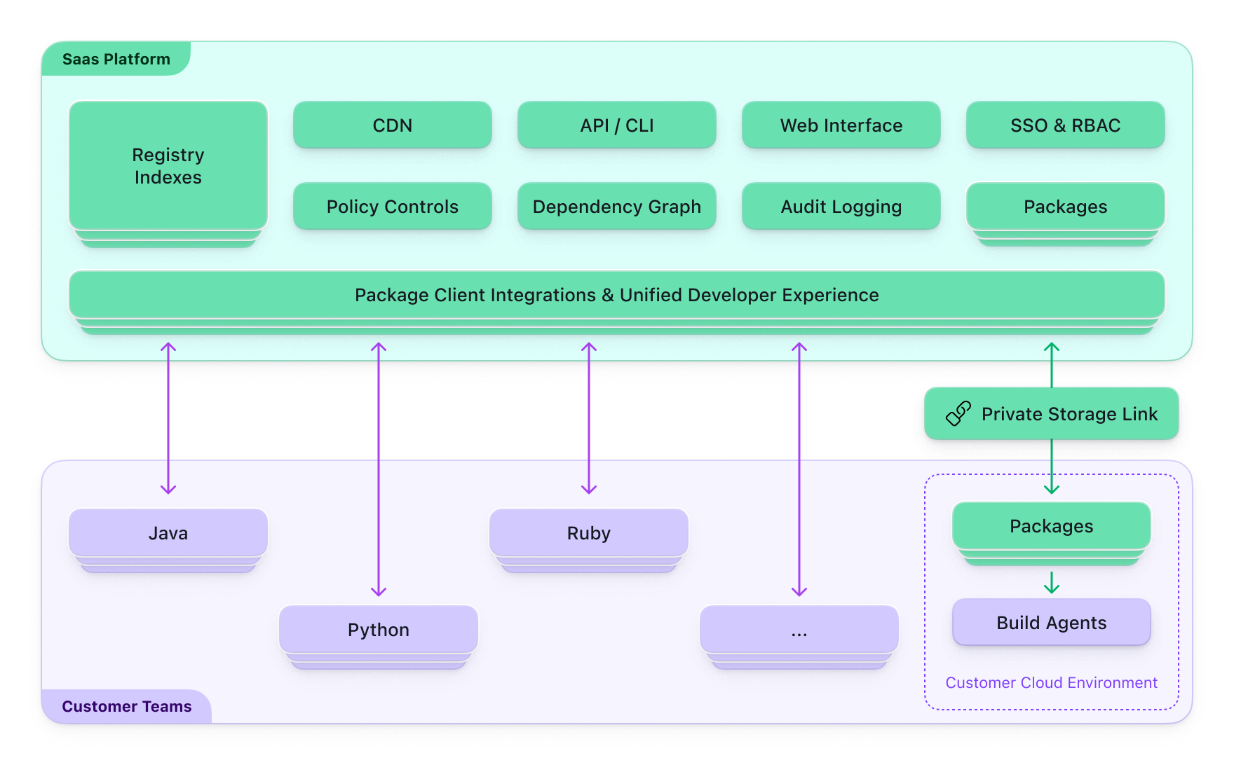 Shows how your private storage link fits between the SaaS platform and your own infrastructure